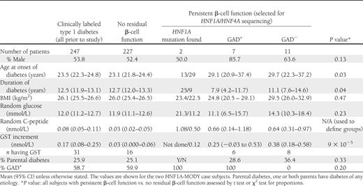 Characteristics of subjects with clinically labeled type 1 diabetes before and after investigation
