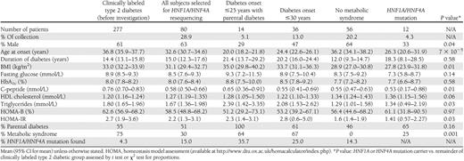 Subjects with clinically labeled young adult-onset type 2 diabetes showing characteristics of the subgroups selected for sequencing of HNF1A and HNF4A