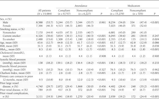 Index date characteristics according to diagnosis of medication noncompliance and clinic nonattendance