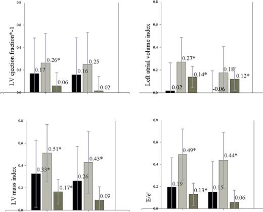 Figure 1. Standardized associations of impaired glucose metabolism (black bars), type 2 diabetes (light gray bars), and lower femoral artery distensibility coefficients (dark gray bars) with markers of LV systolic and diastolic dysfunction, adjusted for age and sex (left half of each histogram) and, additionally, for each other (right half of each histogram). *P < 0.05.