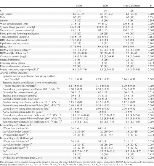 Characteristics according to glucose status