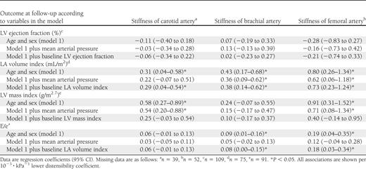 Markers of LV systolic and diastolic dysfunction at follow-up according to baseline arterial distensibility coefficients
