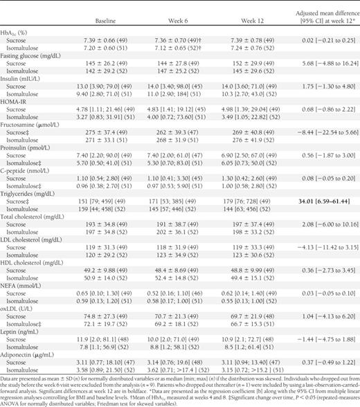 HbA1c and secondary target parameters over the course of the 12-week intervention period in the sucrose vs. isomaltulose group