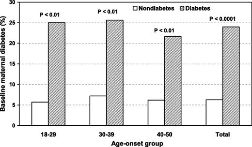 Figure 1. Prevalence of maternal diabetes at baseline by follow-up age-group and diabetes status. P values were compared between the diabetes groups, adjusted for race, sex, and age at baseline.
