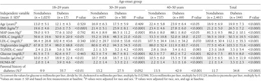 Cardiometabolic risk factor variables at baseline according to age onset of type 2 diabetes in young adults: the Bogalusa Heart Study