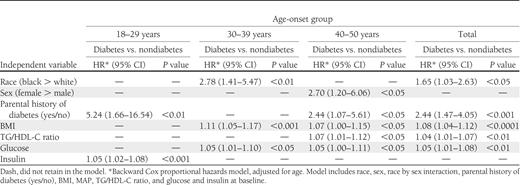 Baseline predictors of follow-up type 2 diabetes by age-onset status: the Bogalusa Heart Study