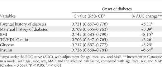 Discriminatory value of selected cardiometabolic risk factor variables in predicting onset of type 2 diabetes: the Bogalusa Heart Study