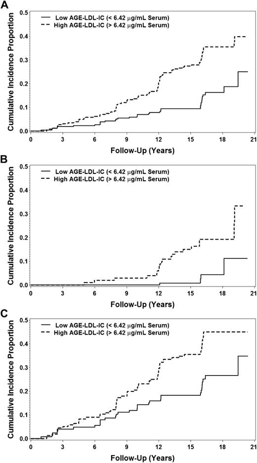 Figure 1. Cumulative incidence of progression to PDR by baseline high/low AGE-LDL-IC levels (median split: ±6.42 AGE-LDL-IC μg apoB/mL serum) (A) as well as stratified for the primary prevention cohort (B) and secondary intervention cohort (C).