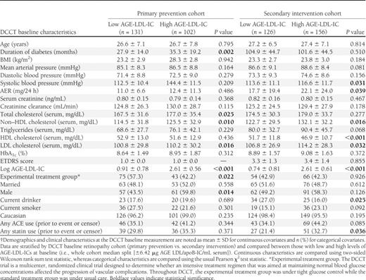 Demographics and clinical characteristics at DCCT baseline measurement†