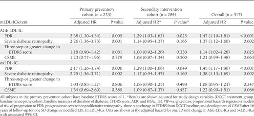 Study design–adjusted* HRs associated with one SD increase in modified LDL-IC†