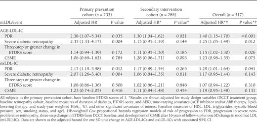 Study design plus other covariate-adjusted* HRs associated with one SD increase in modified LDL-ICs†
