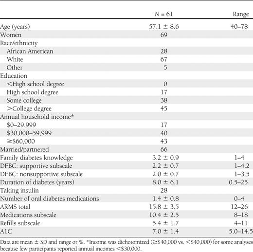 Characteristics of participants