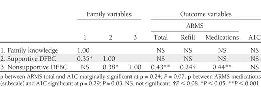 Spearman correlation coefficients between family variables and outcome variables