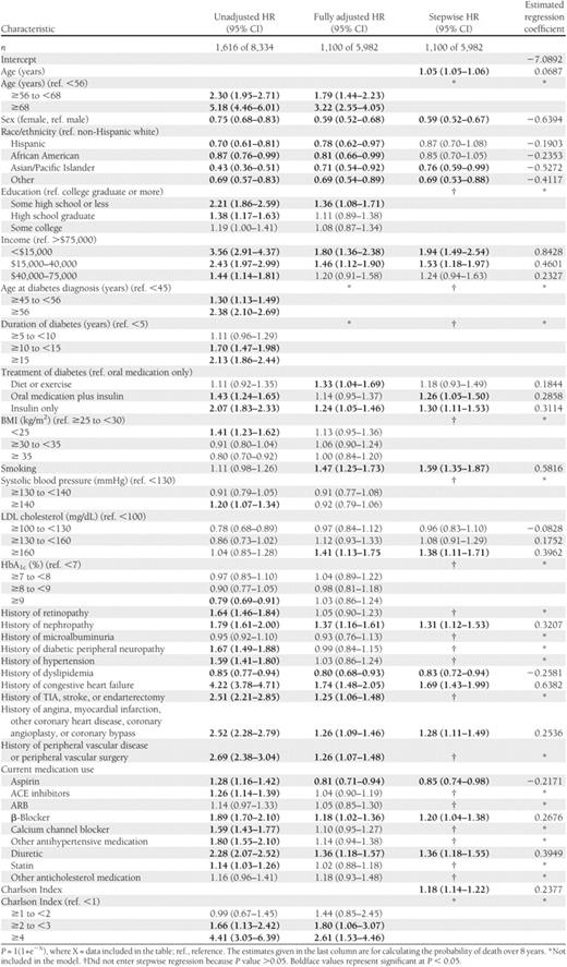 Unadjusted, fully adjusted, and stepwise Cox proportional hazards regression models and final equations predicting all-cause mortality in the TRIAD population adjusted for health plan/provider group cluster (N = 8,334), 2000–2007