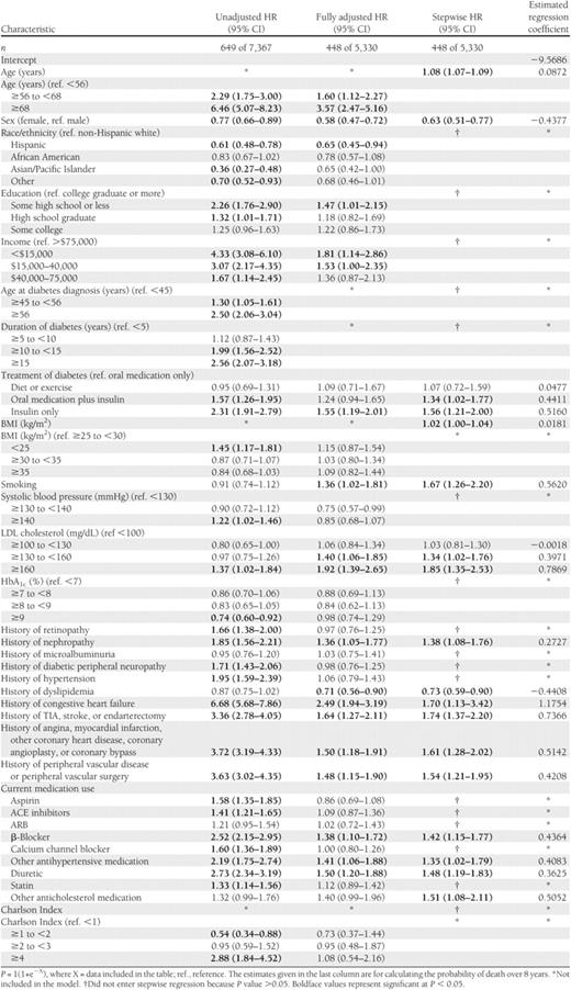 Unadjusted, fully adjusted, and stepwise Cox proportional hazards regression models and final equations predicting cardiovascular mortality in the TRIAD population adjusted for health plan/provider group cluster (N = 8,334), 2000–2007