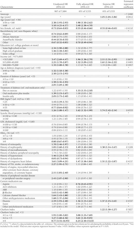 Unadjusted, fully adjusted, and stepwise Cox proportional hazards regression models and final equations predicting noncardiovascular mortality in the TRIAD population adjusted for health plan/provider group cluster (N = 8,334), 2000–2007