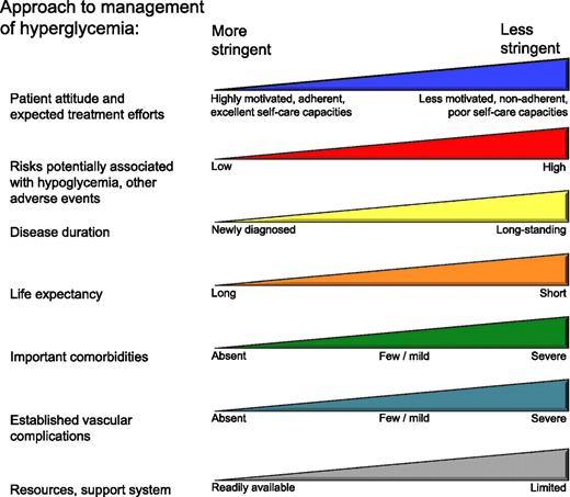 Figure 1. Depiction of the elements of decision making used to determine appropriate efforts to achieve glycemic targets. Greater concerns about a particular domain are represented by increasing height of the ramp. Thus, characteristics/predicaments toward the left justify more stringent efforts to lower HbA1c, whereas those toward the right are compatible with less stringent efforts. Where possible, such decisions should be made in conjunction with the patient, reflecting his or her preferences, needs, and values. This “scale” is not designed to be applied rigidly but to be used as a broad construct to help guide clinical decisions. Adapted with permission from Ismail-Beigi et al. (20).