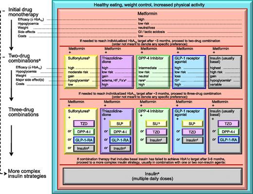 Figure 2. Antihyperglycemic therapy in type 2 diabetes: general recommendations. Moving from the top to the bottom of the figure, potential sequences of antihyperglycemic therapy. In most patients, begin with lifestyle changes; metformin monotherapy is added at, or soon after, diagnosis (unless there are explicit contraindications). If the HbA1c target is not achieved after ∼3 months, consider one of the five treatment options combined with metformin: a sulfonylurea, TZD, DPP-4 inhibitor, GLP-1 receptor agonist, or basal insulin. (The order in the chart is determined by historical introduction and route of administration and is not meant to denote any specific preference.) Choice is based on patient and drug characteristics, with the over-riding goal of improving glycemic control while minimizing side effects. Shared decision making with the patient may help in the selection of therapeutic options. The figure displays drugs commonly used both in the U.S. and/or Europe. Rapid-acting secretagogues (meglitinides) may be used in place of sulfonylureas. Other drugs not shown (α-glucosidase inhibitors, colesevelam, dopamine agonists, pramlintide) may be used where available in selected patients but have modest efficacy and/or limiting side effects. In patients intolerant of, or with contraindications for, metformin, select initial drug from other classes depicted and proceed accordingly. In this circumstance, while published trials are generally lacking, it is reasonable to consider three-drug combinations other than metformin. Insulin is likely to be more effective than most other agents as a third-line therapy, especially when HbA1c is very high (e.g., ≥9.0%). The therapeutic regimen should include some basal insulin before moving to more complex insulin strategies (Fig. 3). Dashed arrow line on the left-hand side of the figure denotes the option of a more rapid progression from a two-drug combination directly to multiple daily insulin doses, in those patients with severe hyperglycemia (e.g., HbA1c ≥10.0–12.0%). DPP-4-i, DPP-4 inhibitor; Fx's, bone fractures; GI, gastrointestinal; GLP-1-RA, GLP-1 receptor agonist; HF, heart failure; SU, sulfonylurea. aConsider beginning at this stage in patients with very high HbA1c (e.g., ≥9%). bConsider rapid-acting, nonsulfonylurea secretagogues (meglitinides) in patients with irregular meal schedules or who develop late postprandial hypoglycemia on sulfonylureas. cSee Table 1 for additional potential adverse effects and risks, under “Disadvantages.” dUsually a basal insulin (NPH, glargine, detemir) in combination with noninsulin agents. eCertain noninsulin agents may be continued with insulin (see text). Refer to Fig. 3 for details on regimens. Consider beginning at this stage if patient presents with severe hyperglycemia (≥16.7–19.4 mmol/L [≥300–350 mg/dL]; HbA1c ≥10.0–12.0%) with or without catabolic features (weight loss, ketosis, etc.).