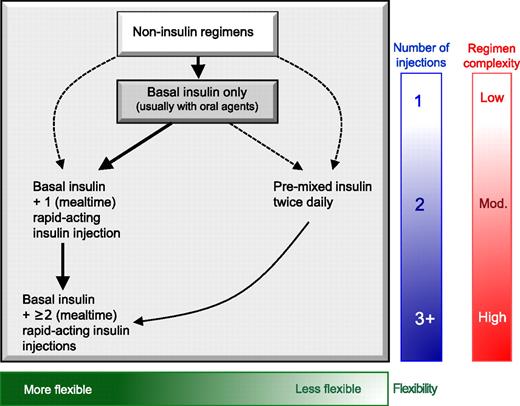 Figure 3. Sequential insulin strategies in type 2 diabetes. Basal insulin alone is usually the optimal initial regimen, beginning at 0.1–0.2 units/kg body weight, depending on the degree of hyperglycemia. It is usually prescribed in conjunction with one to two noninsulin agents. In patients willing to take more than one injection and who have higher HbA1c levels (≥9.0%), twice-daily premixed insulin or a more advanced basal plus mealtime insulin regimen could also be considered (curved dashed arrow lines). When basal insulin has been titrated to an acceptable fasting glucose but HbA1c remains above target, consider proceeding to basal plus mealtime insulin, consisting of one to three injections of rapid-acting analogs (see text for details). A less studied alternative—progression from basal insulin to a twice-daily premixed insulin—could be also considered (straight dashed arrow line); if this is unsuccessful, move to basal plus mealtime insulin. The figure describes the number of injections required at each stage, together with the relative complexity and flexibility. Once a strategy is initiated, titration of the insulin dose is important, with dose adjustments made based on the prevailing glucose levels as reported by the patient. Noninsulin agents may be continued, although insulin secretagogues (sulfonylureas, meglitinides) are typically stopped once more complex regimens beyond basal insulin are utilized. Comprehensive education regarding self-monitoring of blood glucose, diet, exercise, and the avoidance of, and response to, hypoglycemia are critical in any patient on insulin therapy. Mod., moderate.