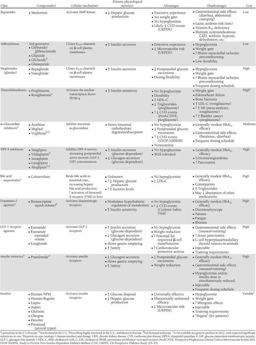 Properties of currently available glucose-lowering agents that may guide treatment choice in individual patients with type 2 diabetes mellitus