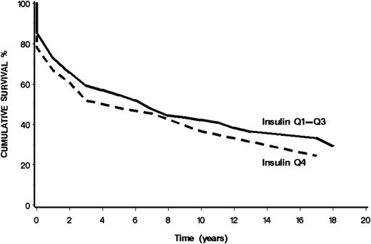 Figure 1. Age-adjusted cumulative survival among cancer incident patients by basal insulin. The curves represent the cumulative survival of cancer incident patients over 18 years of follow-up according to baseline basal insulin in the lower three quartiles (Q1-Q3) and the upper quartile (Q4).