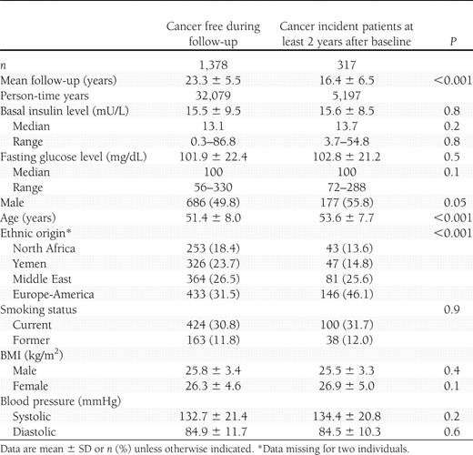 Comparison of demographic and clinical characteristics among individuals remaining cancer free and those who developed cancer at least 2 years after baseline