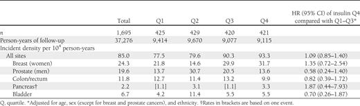Cancer incidence density (per 104 person-years) of selected sites and HR (95% CI) for cancer events among 1,695 men and women according to quartiles of plasma values of basal insulin* (1, lowest quartile; 4, highest quartile)