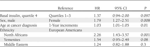 Cox proportional hazards model of factors affecting overall survival of cancer patients