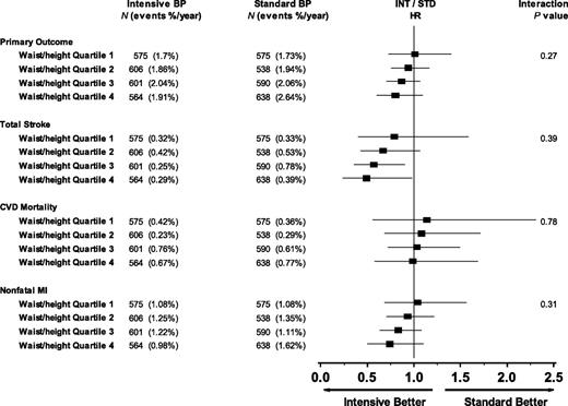 Figure 1. Comparison of CVD outcomes by level of central obesity in the ACCORD Blood Pressure Trial. BP, blood pressure; INT, intensive; STD, standard.