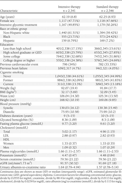 Characteristics of ACCORD Blood Pressure Trial participants at baseline