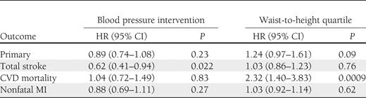 HRs for study outcomes categorized by treatment group across quartiles of waist-to-height ratios and tests for trend