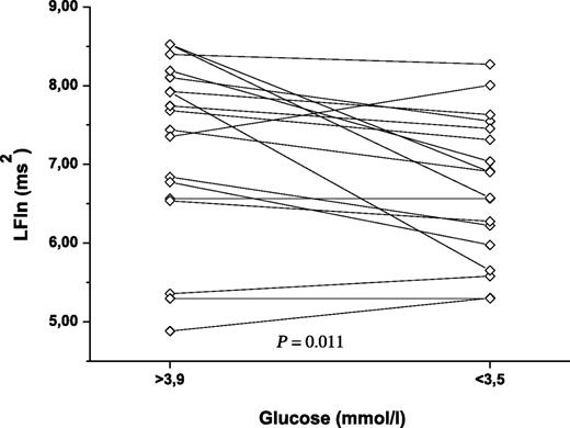 Figure 1. Individual values of low-frequency spectral component (LFln) at different glucose levels in diabetic subjects.