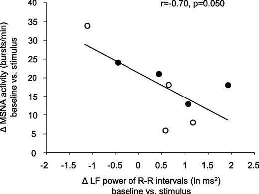 Figure 2. Correlation between the change in low-frequency power of R-R intervals and the change in MSNA from baseline to sympathetic stimulation. Open circles are during the cold pressor test and closed circles during the handgrip test.