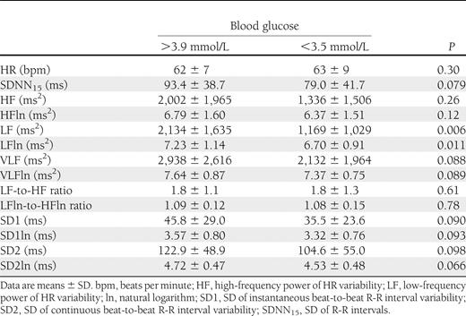 Mean HR and HR variability in diabetic patients during spontaneous hypoglycemia