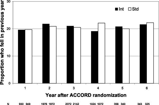 Figure 1. Proportion of participants in the ACCORD BONE study who fell in the previous year at each visit (2006–2008) by glycemia therapy group (intensive [Int] or standard [Std]).