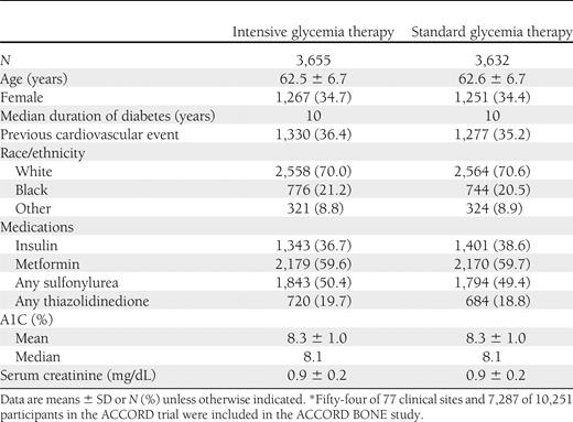 Baseline characteristics of participants in the ACCORD BONE ancillary study*