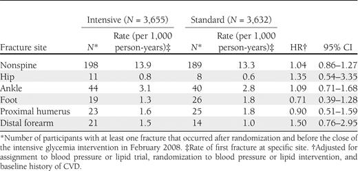 Effect of intensive compared with standard glycemia therapy on fracture risk by fracture site in the ACCORD BONE study (2001–2008)
