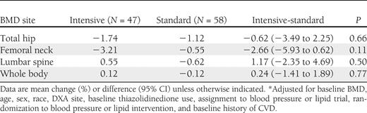 Two-year percent change in BMD by glycemia assignment in the ACCORD BONE study (2005–2008)*