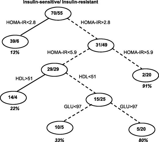 Figure 1. Tree model for insulin resistance determined using all available body composition and blood measures. HOMA-IR and HDL were the only significant determinants in this model. The model is built on a randomly selected training cohort of 125 subjects and tested in 42 subjects. An arbitrary risk score of 0.25 is calculated. Therefore, if a terminal node has a >25% proportion, those subjects are more likely to be insulin resistant (dashed lines). The decision nodes for being insulin resistant are as follows: 1) HOMA-IR >5.9 and 2) 2.8< HOMA-IR <5.9 and HDL <51 mg/dL.
