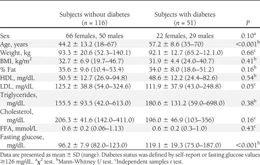 Subject characteristics for whites undergoing hyperinsulinemic-euglycemic clamp studies at 120 mU/m2 ⋅ min
