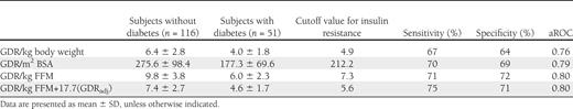 GDR values at 120 mU/m2 ⋅ min for subjects with and without diabetes adjusted for metabolic size, including body weight, BSA, FFM, and FFM+17.7 kg