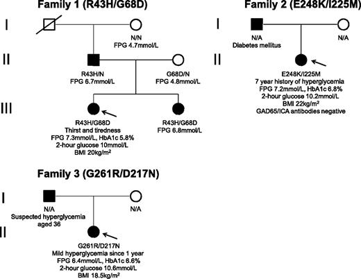 Figure 1. Pedigrees for the three probands. Squares and circles denote males and females, respectively. Filled symbols represent hyperglycemic individuals, and open symbols correspond to those with normoglycemia. Fasting plasma glucose values and mutation status for each family member are given underneath the appropriate symbol. An arrow indicates the proband in each family. N, no mutation; N/A, data not available.