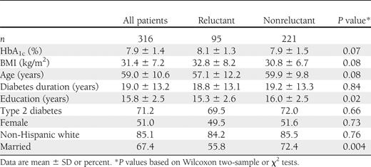 Means and SDs for demographic characteristics of diabetic patients