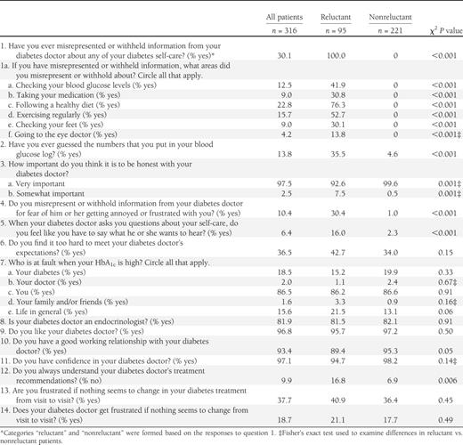 Results from TWYD survey questions for all patients and patients who were reluctant or not reluctant to share self-care information