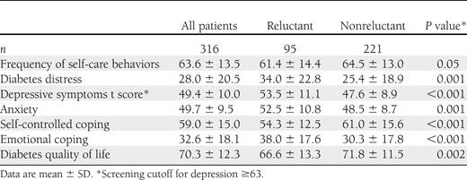 Means and SDs for diabetic patients’ psychosocial assessment results