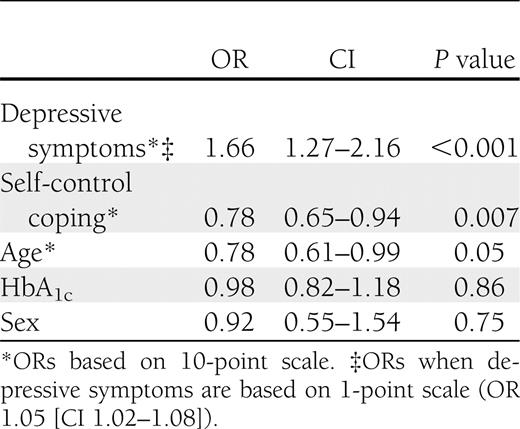 Logistic regression model examining reluctance to share self-care information