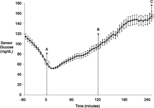 Figure 1. Overnight LGS events with no patient response occurring before 3:00 a.m. (n = 126) to evaluate sensor glucose patterns following insulin suspension. Results are means ± SE. A: Insulin delivery is automatically suspended as sensor glucose falls below the 60 mg/dL threshold. B: Insulin delivery is automatically resumed after 2 h. At this point, the mean sensor glucose after 2 h of insulin suspension was 99 ± 6 mg/dL (5.5 ± 0.3 mmol/L). C: The mean sensor glucose following 2 h of insulin resumption was 155 ± 10 mg/dL (8.6 ± 0.6 mmol/L).