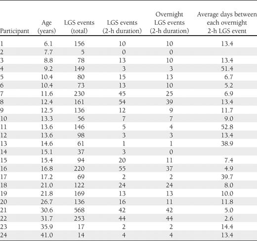 Frequency of overnight 2-h LGS events in individual participants