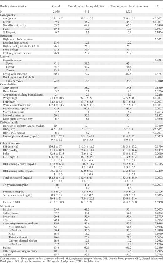 Baseline characteristics by depression status