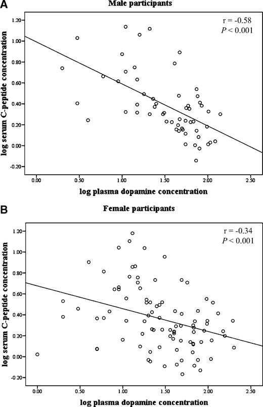 Figure 1. Scatter plots showing the bivariate Pearson correlation between plasma dopamine and serum C-peptide concentration levels in male (A) and female (B) participants, respectively.